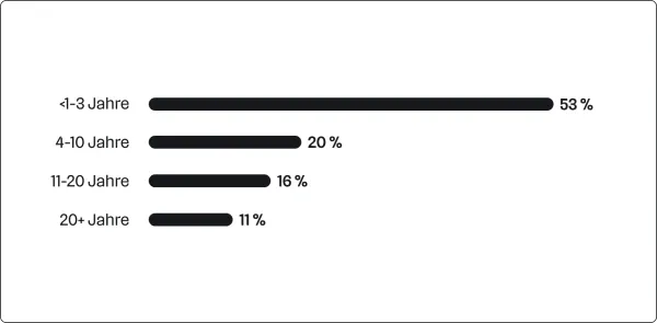 Diagramm zur prozentuellen Verteilung der Berufserfahrung der karriere.at Nutzer*innen nach Jahren.
53 Prozent haben weniger als ein Jahr bis drei Jahre Berufserfahrung. 20 Prozent haben zwischen 4 und 10 Jahren Berufserfahrung. 16 Prozent haben zwischen 11 und 20 Jahren Berufserfahrung. 11 Prozent haben mehr als 20 Jahre Berufserfahrung.