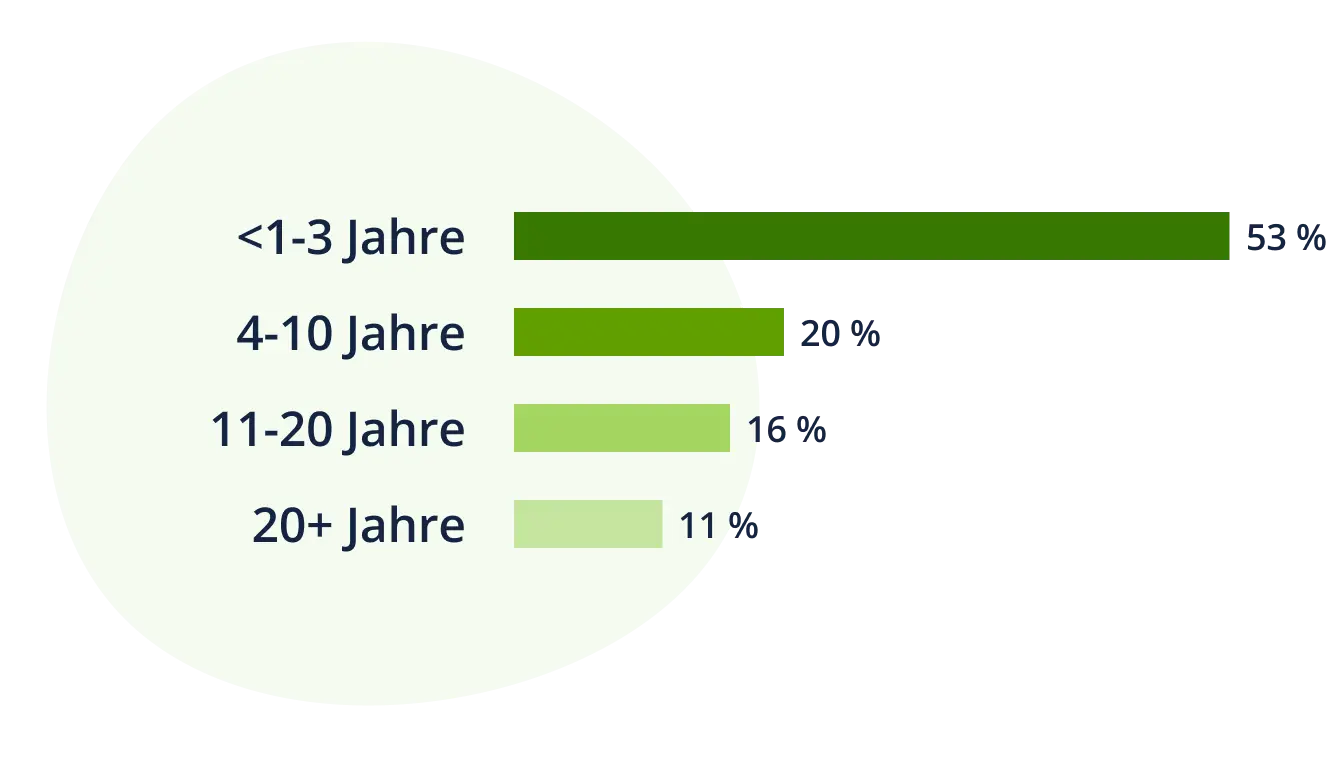 Diagramm zur prozentuellen Verteilung der Berufserfahrung der karriere.at Nutzer*innen nach Jahren.
53 Prozent haben weniger als ein Jahr bis drei Jahre Berufserfahrung. 20 Prozent haben zwischen 4 und 10 Jahren Berufserfahrung. 16 Prozent haben zwischen 11 und 20 Jahren Berufserfahrung. 11 Prozent haben mehr als 20 Jahre Berufserfahrung.